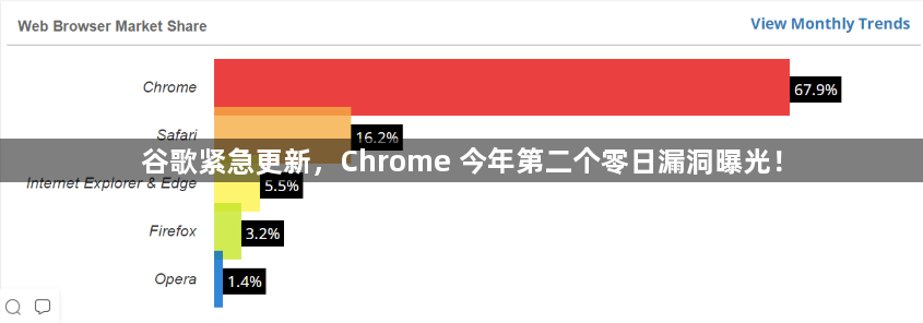 谷歌紧急更新，Chrome 今年第二个零日漏洞曝光！