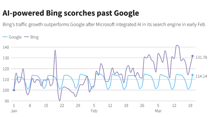 ChatGPT效应：微软bing访问量上升15.8%，谷歌访问量下降1%2